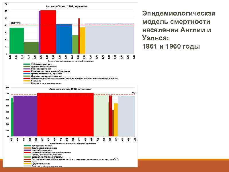 Эпидемиологическая модель смертности населения Англии и Уэльса: 1861 и 1960 годы 