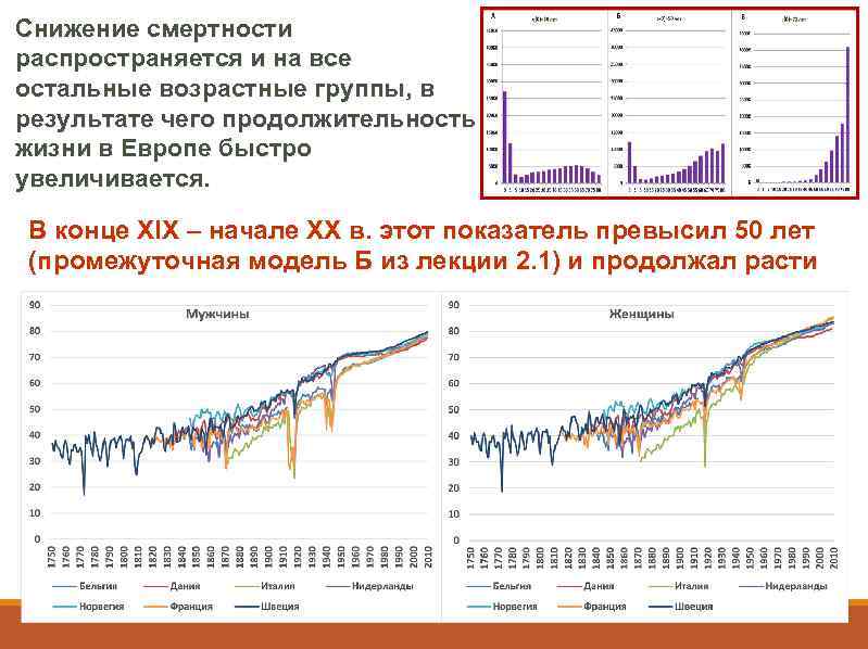 Снижение смертности распространяется и на все остальные возрастные группы, в результате чего продолжительность жизни