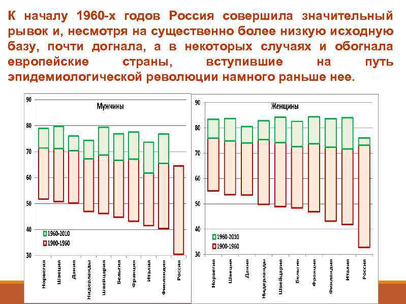 К началу 1960 -х годов Россия совершила значительный рывок и, несмотря на существенно более