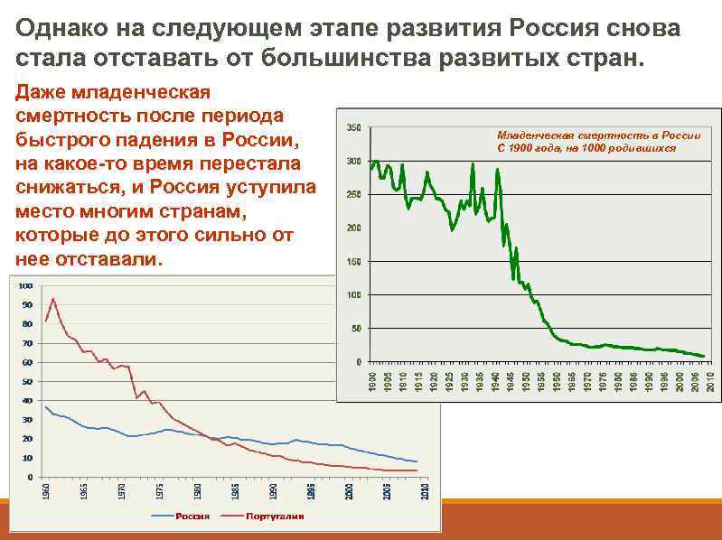 Однако на следующем этапе развития Россия снова стала отставать от большинства развитых стран. Даже