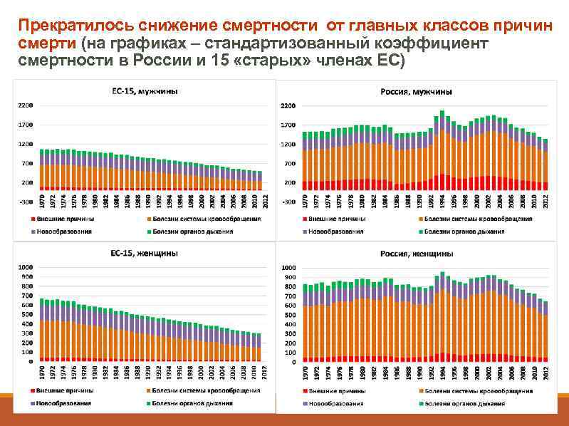 Прекратилось снижение смертности от главных классов причин смерти (на графиках – стандартизованный коэффициент смертности