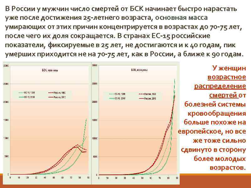 В России у мужчин число смертей от БСК начинает быстро нарастать уже после достижения