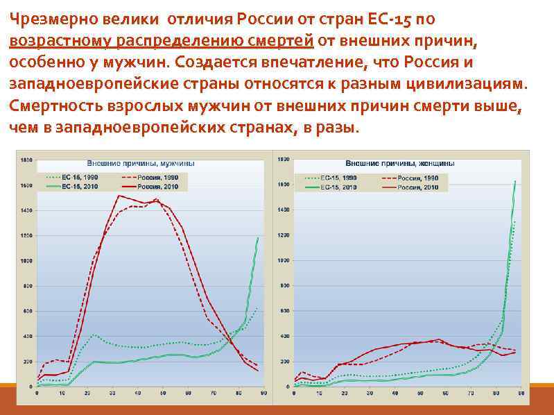 Чрезмерно велики отличия России от стран ЕС-15 по возрастному распределению смертей от внешних причин,