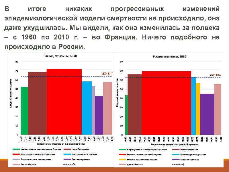 В итоге никаких прогрессивных изменений эпидемиологической модели смертности не происходило, она даже ухудшилась. Мы