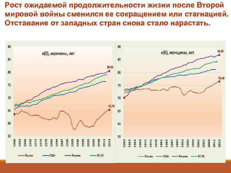 Рост ожидаемой продолжительности жизни после Второй мировой войны сменился ее сокращением или стагнацией. Отставание