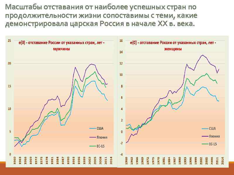 Масштабы отставания от наиболее успешных стран по продолжительности жизни сопоставимы с теми, какие демонстрировала