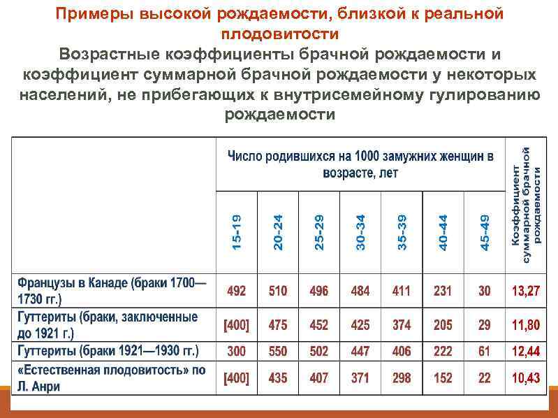 Курсы демография. Рождаемость примеры. Коэффициент брачной рождаемости. Коэффициент брачной плодовитости. Максимальная рождаемость примеры.