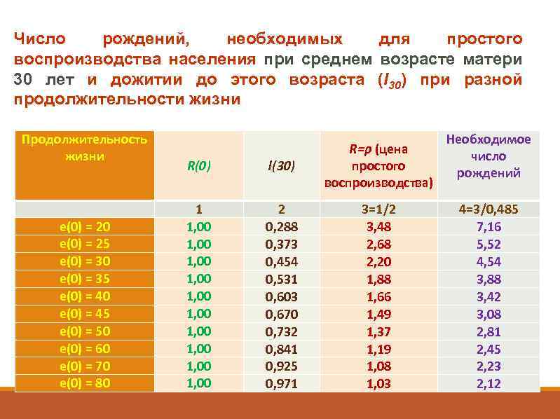 Число рождений, необходимых для простого воспроизводства населения при среднем возрасте матери 30 лет и