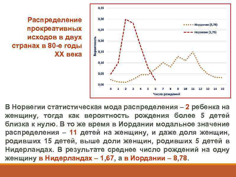 Распределение прокреативных исходов в двух странах в 80 -е годы XX века В Норвегии