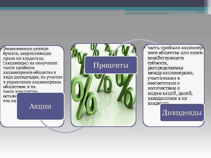  • Эмиссионные ценные бумаги, закрепляющие права их владельца (акционера) на получение части прибыли