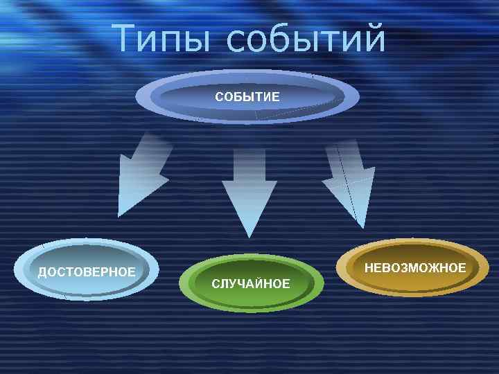 Типы событий СОБЫТИЕ ДОСТОВЕРНОЕ НЕВОЗМОЖНОЕ СЛУЧАЙНОЕ 