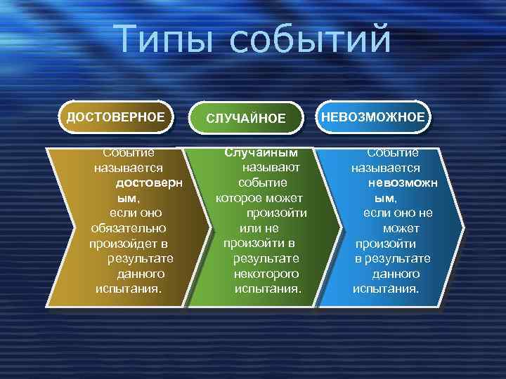 Типы событий ДОСТОВЕРНОЕ Событие называется достоверн ым, если оно обязательно произойдет в результате данного