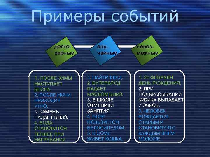 Примеры событий достоверные 1. ПОСЛЕ ЗИМЫ НАСТУПАЕТ ВЕСНА. 2. ПОСЛЕ НОЧИ ПРИХОДИТ УТРО. 3.