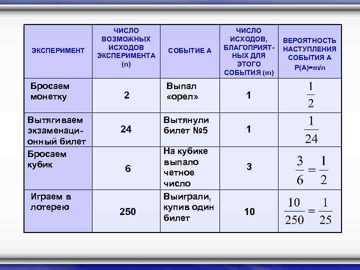 ЭКСПЕРИМЕНТ Бросаем монетку Вытягиваем экзаменационный билет Бросаем кубик Играем в лотерею ЧИСЛО ВОЗМОЖНЫХ ИСХОДОВ