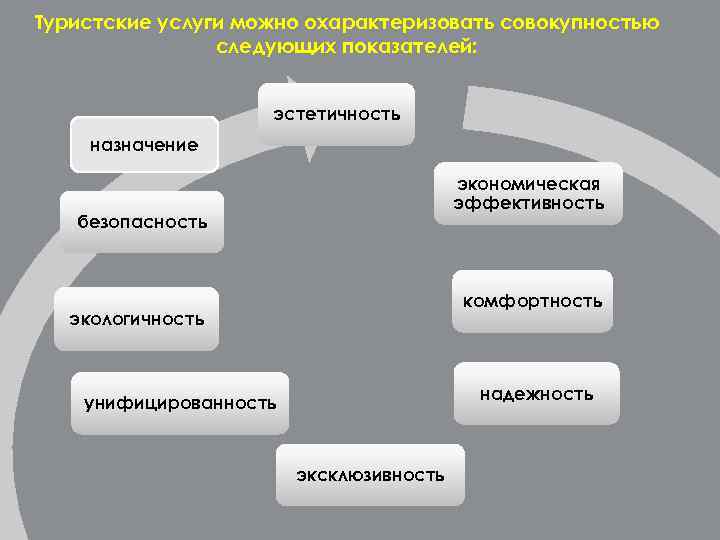 Туристские услуги можно охарактеризовать совокупностью следующих показателей: эстетичность назначение экономическая эффективность безопасность комфортность экологичность