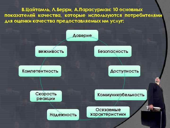 Используются потребителями. Надежность - компетентность. Модель Парасурмана. Модель маркетинга персонала л Берри. Л. Берри основные составляющие.