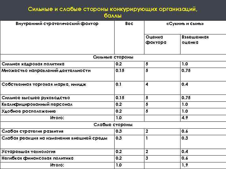 Сторона оценки. Оценка сильных и слабых сторон. Оценки сильных и слабых сторон фирмы. Оценка сильных и слабых сторон деятельности предприятия – это. Оценка факторов сильных и слабых сторон предприятия.