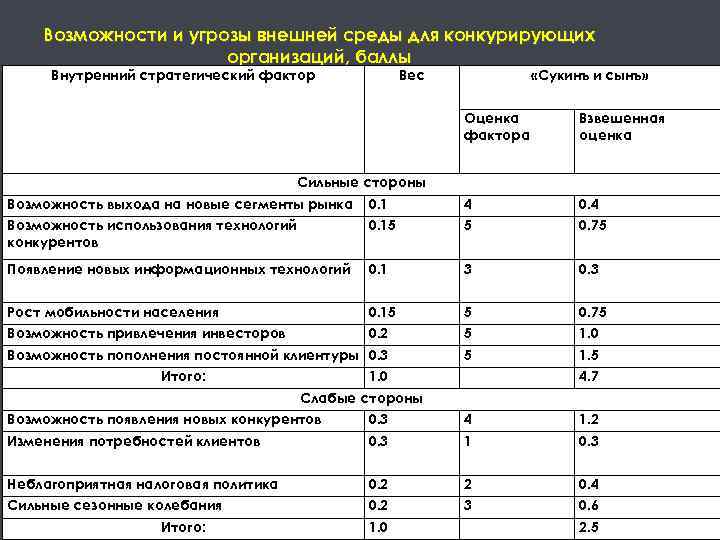 Возможности внешней среды. Факторы возможности и угрозы организации внешней среды. Анализ внешней среды организации возможности угрозы. Оценка факторов сильных и слабых сторон предприятия. Возможности и угрозы внешней среды предприятия.