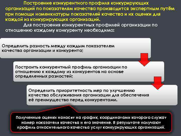 Построение конкурентного профиля конкурирующих организаций по показателям качества производится экспертным путём при помощи номенклатуры