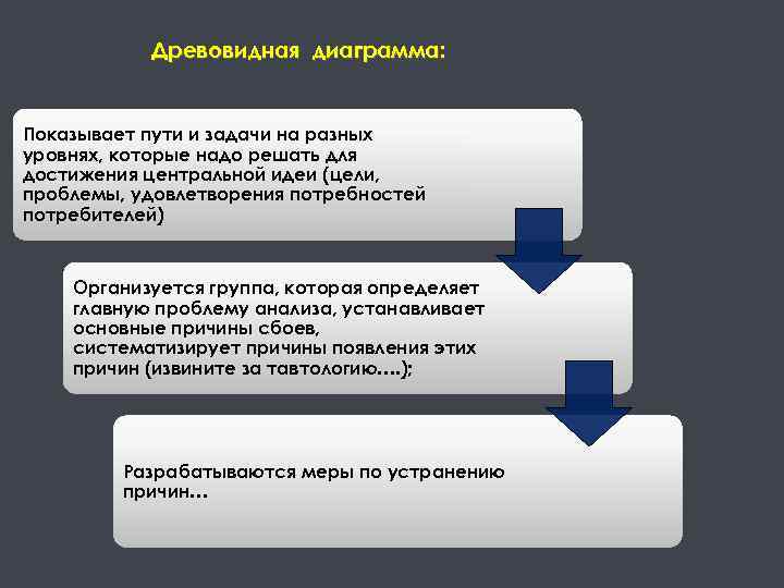 Древовидная диаграмма: Показывает пути и задачи на разных уровнях, которые надо решать для достижения