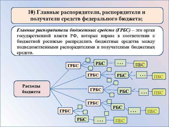 10) Главные распорядители, распорядители и получатели средств федерального бюджета; Главные распорядители бюджетных средств (ГРБС)