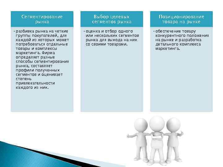Сегментирование рынка Выбор целевых сегментов рынка Позиционирование товара на рынке • разбивка рынка на