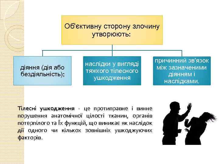 Об'єктивну сторону злочину утворюють: діяння (дія або бездіяльність); наслідки у вигляді тяжкого тілесного ушкодження