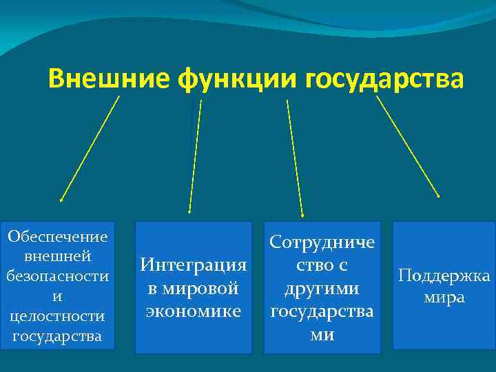 План функции государства