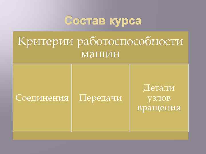 Состав курса Критерии работоспособности машин Соединения Передачи Детали узлов вращения 