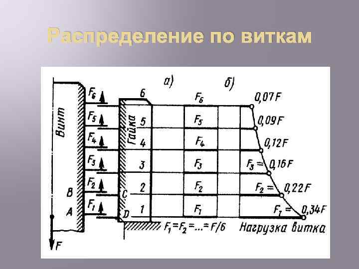 Распределение по виткам 