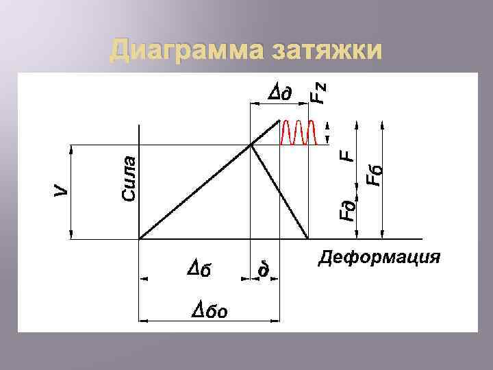 Диаграмма затяжки 