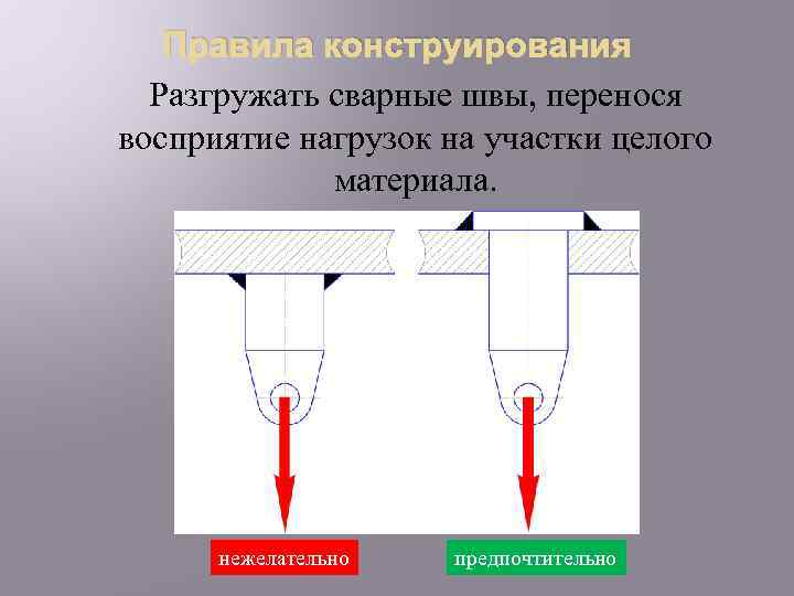 Правила конструирования Разгружать сварные швы, перенося восприятие нагрузок на участки целого материала. нежелательно предпочтительно