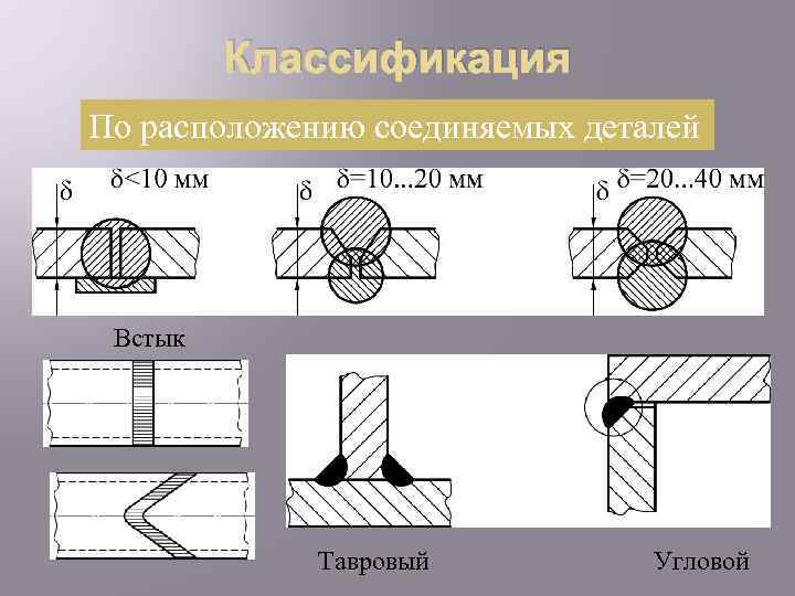Классификация По расположению соединяемых деталей Встык Тавровый Угловой 