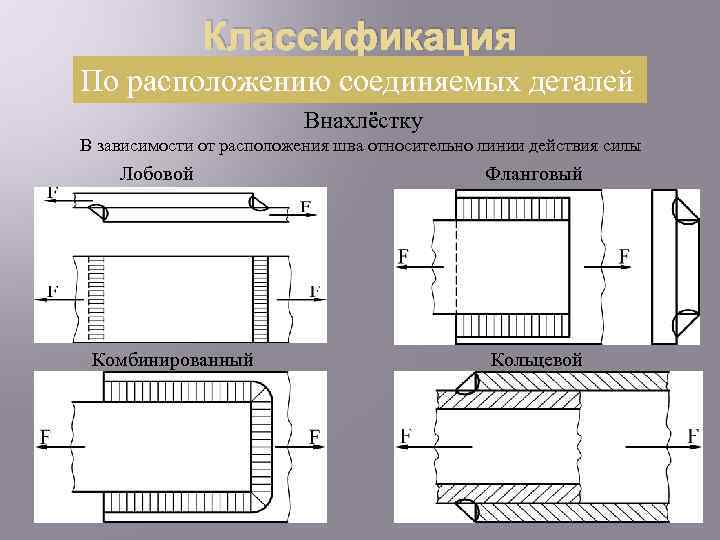 В зависимости от расположения