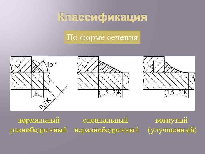 Классификация По форме сечения нормальный специальный равнобедренный неравнобедренный вогнутый (улучшенный) 