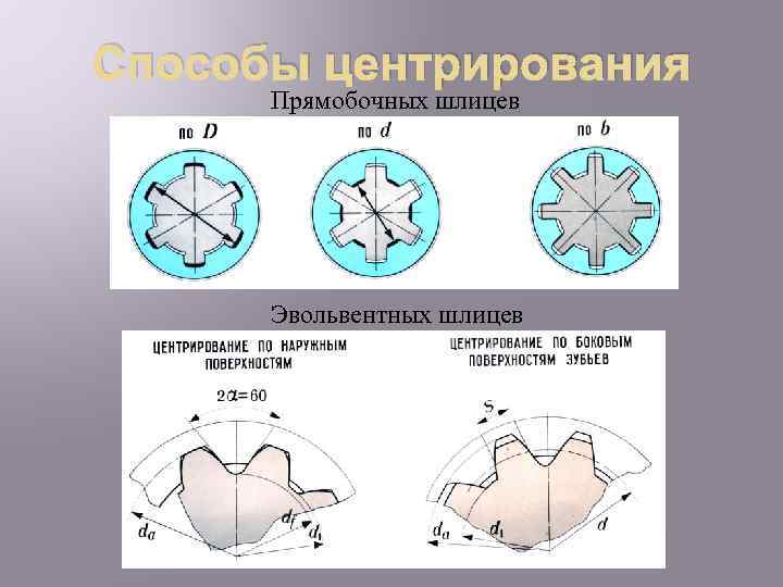 Способы центрирования Прямобочных шлицев Эвольвентных шлицев 