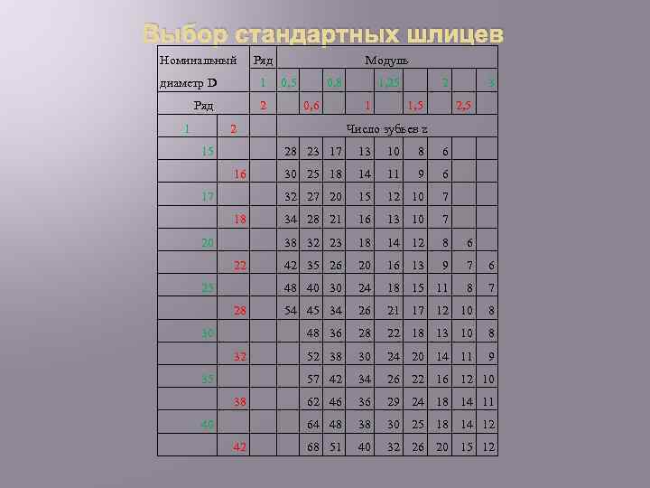 Выбор стандартных шлицев Номинальный Ряд диаметр D 1 Ряд 2 1 Модуль 0, 5