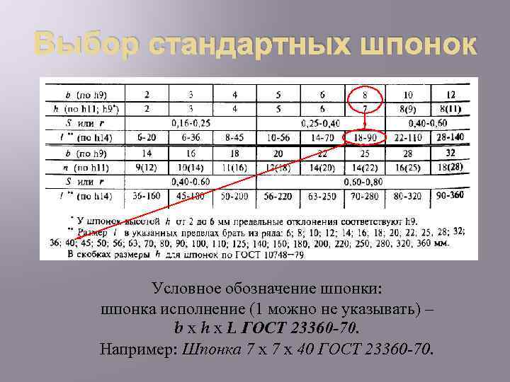 Выбор стандартных шпонок Условное обозначение шпонки: шпонка исполнение (1 можно не указывать) – b