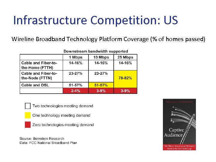 Infrastructure Competition: US Wireline Broadband Technology Platform Coverage (% of homes passed) 