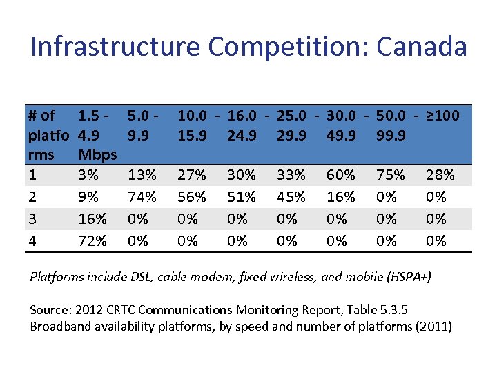 Infrastructure Competition: Canada # of platfo rms 1 2 3 4 1. 5 4.