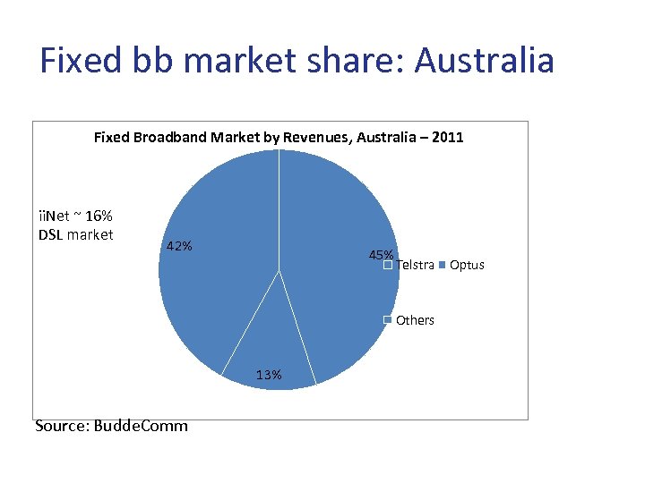 Fixed bb market share: Australia Fixed Broadband Market by Revenues, Australia – 2011 ii.