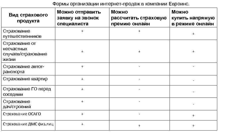 Формы организации интернет-продаж в компании Евроинс. Вид страхового продукта Можно отправить заявку на звонок