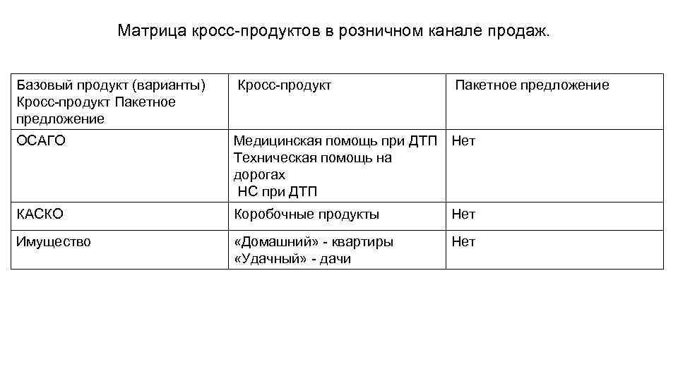 Матрица кросс-продуктов в розничном канале продаж. Базовый продукт (варианты) Кросс-продукт Пакетное предложение Кросс-продукт ОСАГО