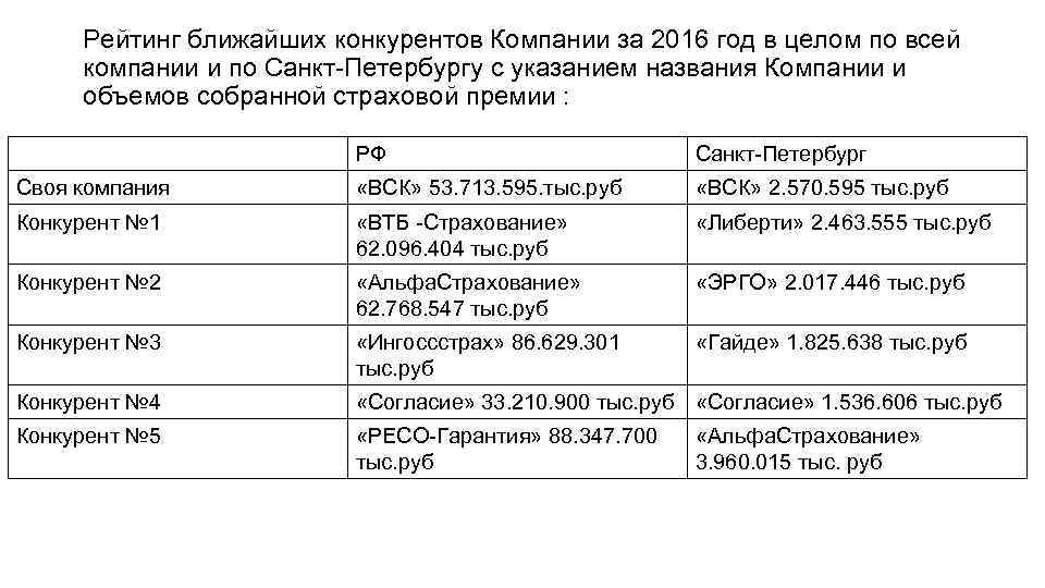 Рейтинг ближайших конкурентов Компании за 2016 год в целом по всей компании и по