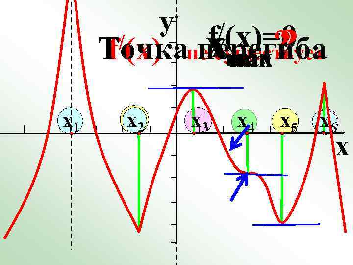 y /(x)=0 /(x) неf Точка перегиба f существует max min x 1 x 2