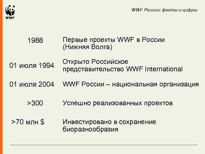 Wwf проекты в россии