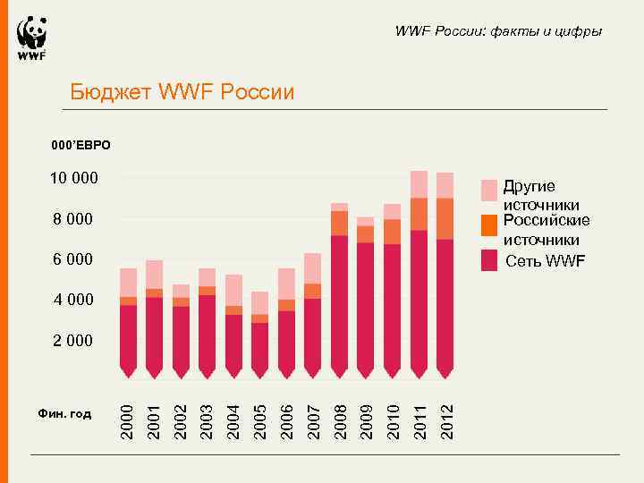 WWF России: факты и цифры Бюджет WWF России 000’ЕВРО 10 000 Другие источники Российские