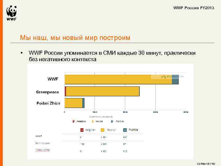WWF России FY 2013 Мы наш, мы новый мир построим • WWF России упоминается