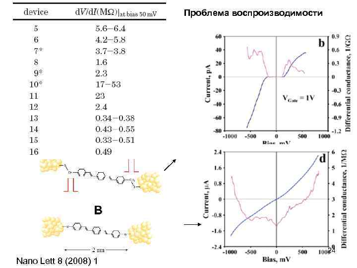 Проблема воспроизводимости 24 Nano Lett 8 (2008) 1 