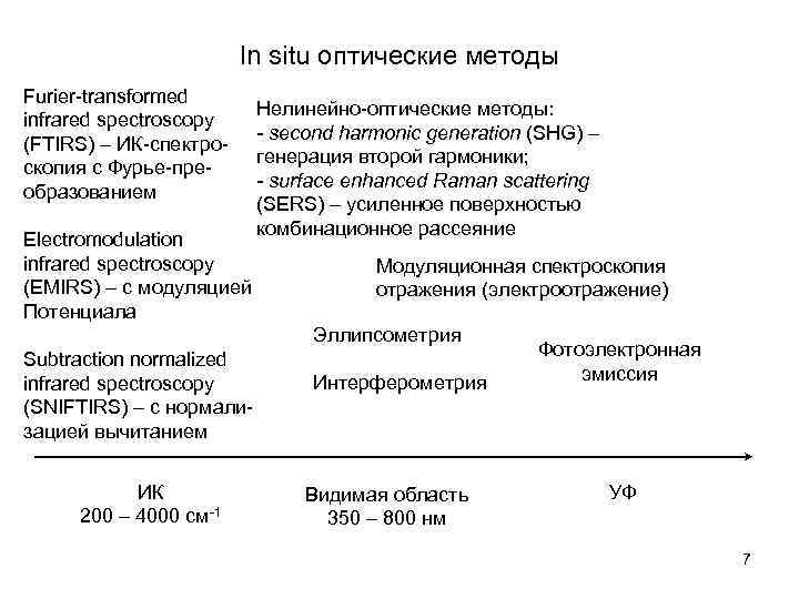 In situ оптические методы Furier-transformed infrared spectroscopy (FTIRS) – ИК-спектроскопия с Фурье-преобразованием Electromodulation infrared